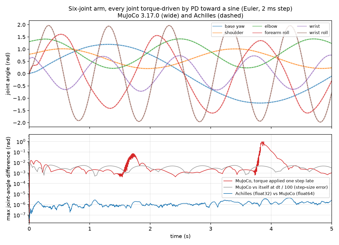Two charts over 5 seconds for a six-joint arm. Top: each joint's angle following its own sine wave, between about -2 and 2 rad, with Achilles drawn dashed on top of MuJoCo and the lines indistinguishable. Bottom, log scale: the largest joint-angle difference. Achilles against MuJoCo stays around one millionth of a radian; MuJoCo against itself at a 100 times smaller step stays near a thousandth; MuJoCo with torques applied one step late swings up to about 1 rad