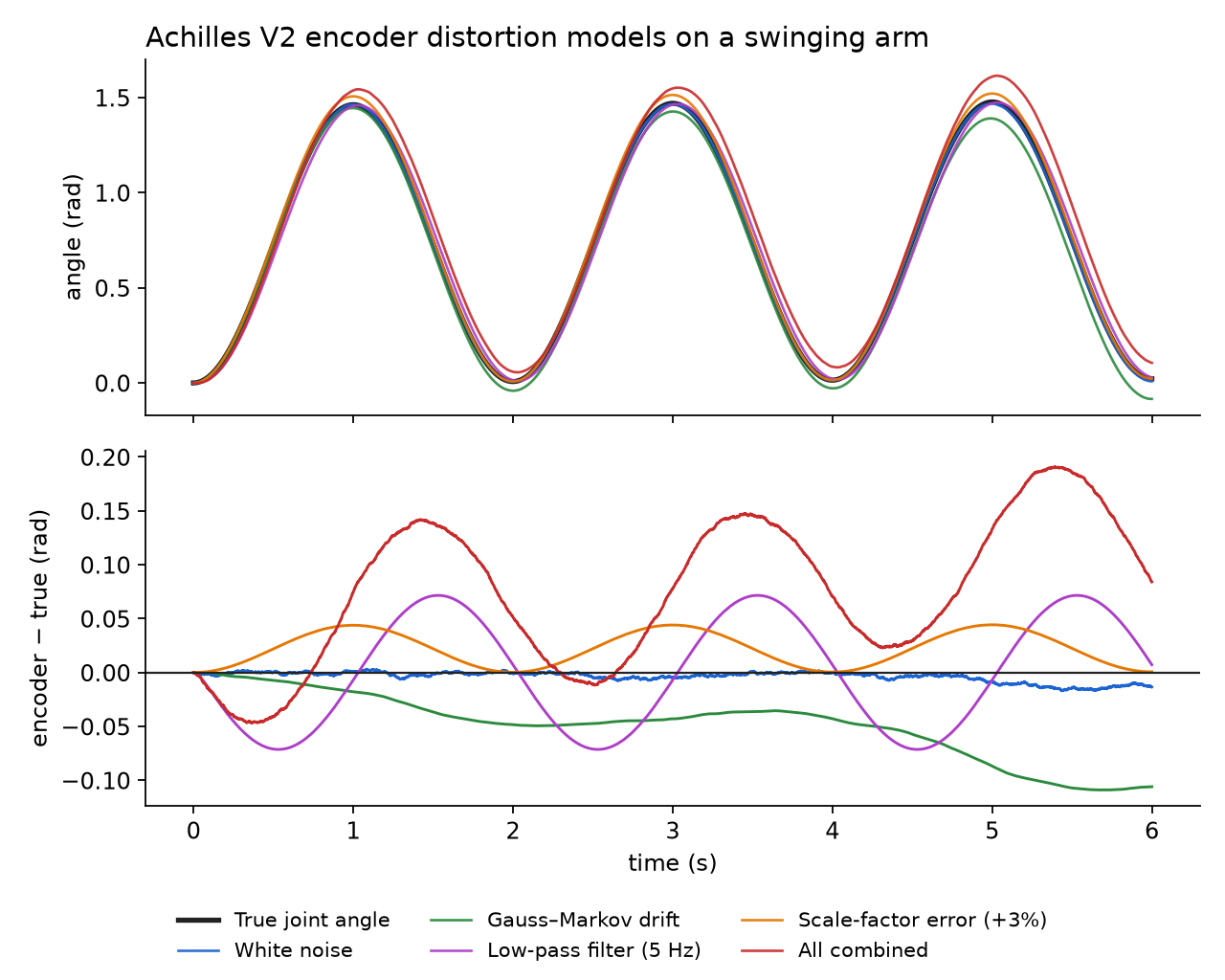 Simulated encoder readings on one swinging joint: the true angle, then readings with white noise, Gauss–Markov drift, a 5 Hz low-pass filter, a 3% scale-factor error, and all of them combined, which drifts visibly away from the truth over time