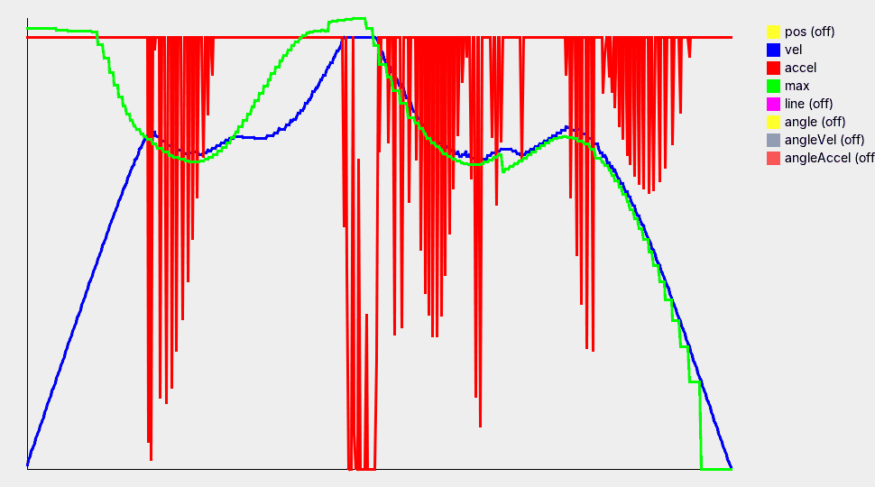 Line chart over the run: blue speed rises, follows the green speed limit through the turns and falls to zero at the end; the red acceleration sits at its cap and drops whenever the speed reaches the limit