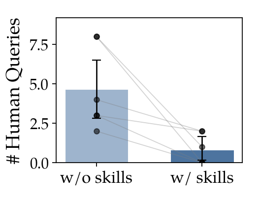 Bar chart of human queries per trial with and without a skill library: about 4.7 without, under 1 with, one line per participant