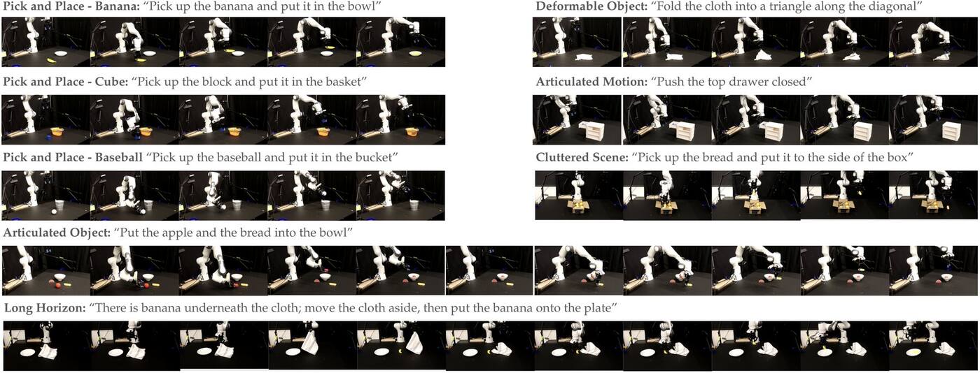 Filmstrips of the eight evaluation tasks on the Franka, each labeled with its challenge and instruction: three pick and place tasks, a two-object pick and place, picking bread from a cluttered box, closing a drawer, folding a cloth and uncovering a banana